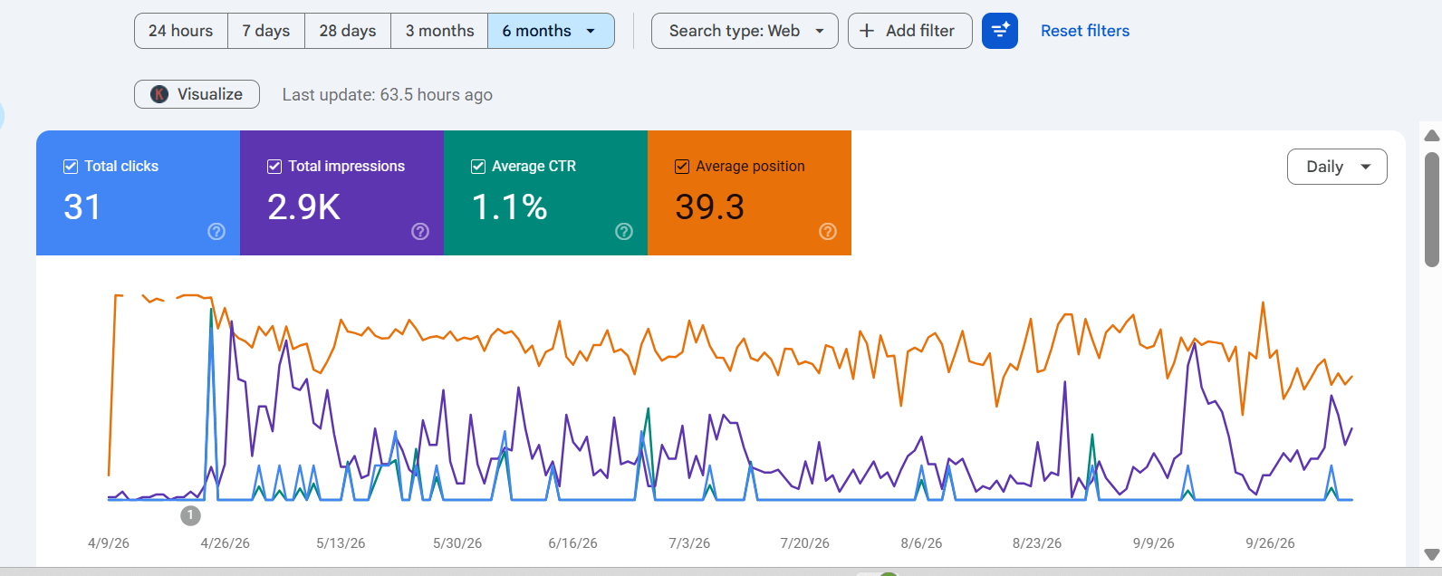 MaheshTalkies.com Google Search Console performance data showing clicks, impressions, and search rankings